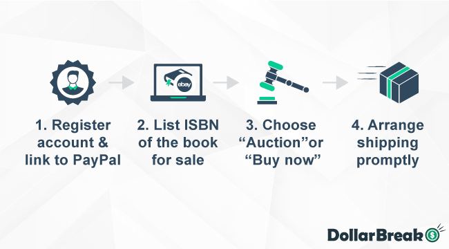 How to Sell Books on eBay in 2021 (Which Books Sell the Best?) - Better