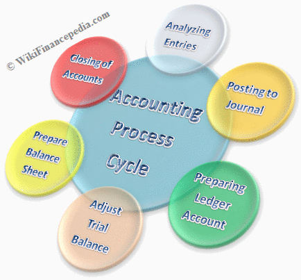 A Beginner&rsquo;s Guide to The Accounting Cycle