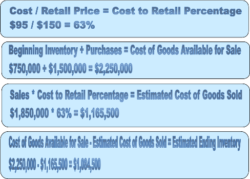 Cost of goods available for sale