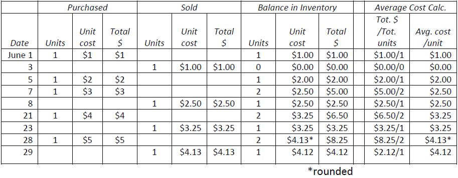 Days Sales Of Inventory – DSI Definition