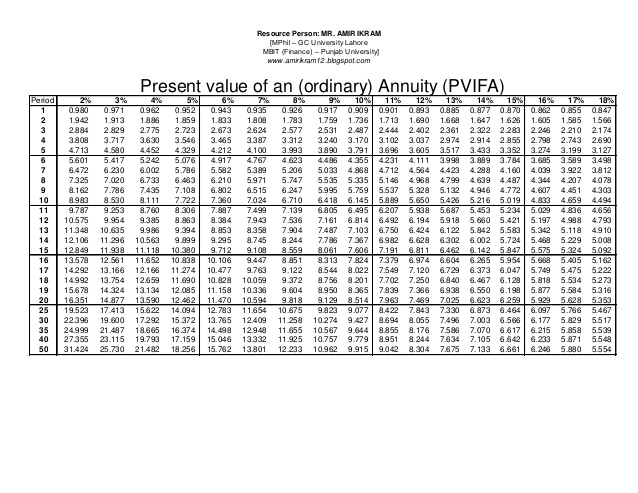 Present Value of $1 Annuity Table