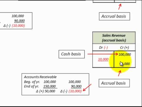 Why Does GAAP Require Accrual Basis Accounting?