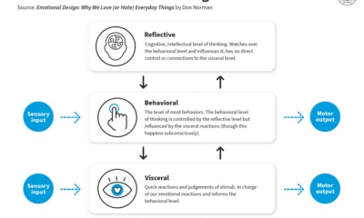 Three levels of emotional design