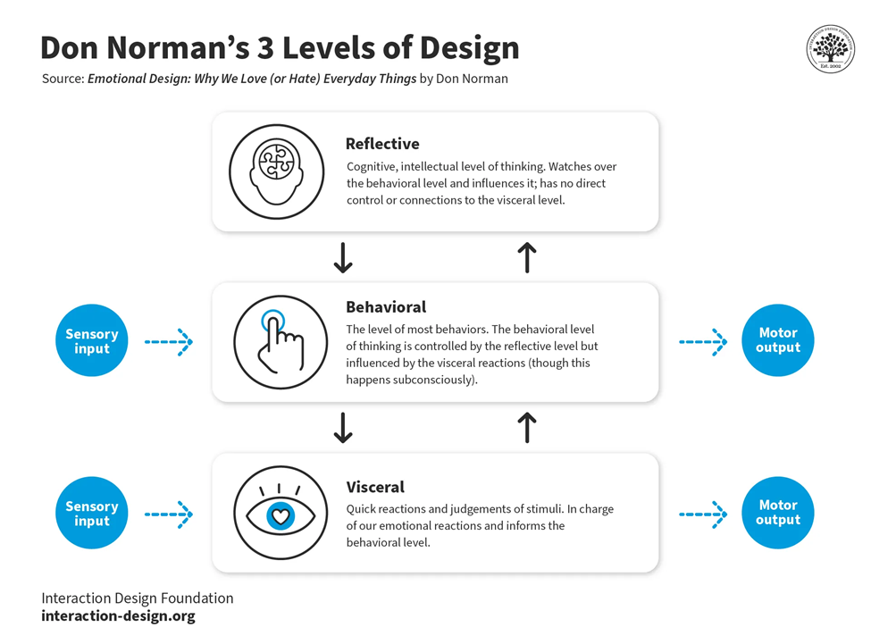 Three levels of emotional design