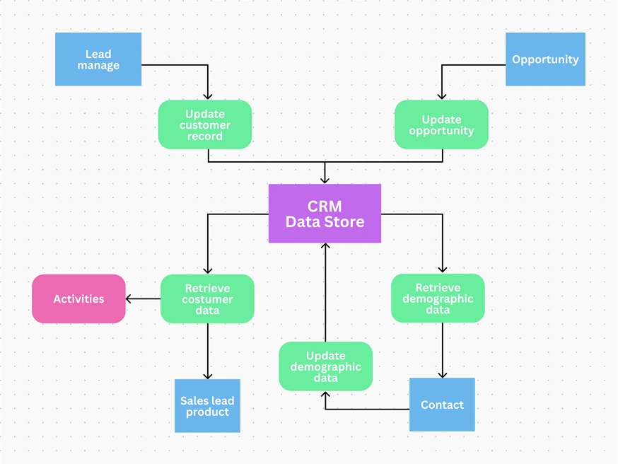 A sample Data Flow Diagram for CRM